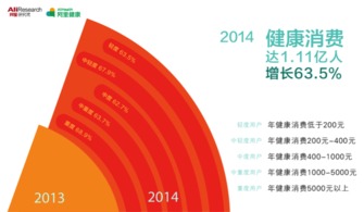 国人健康消费暴涨 北京人最爱买口罩，80后引领健康服务消费潮流